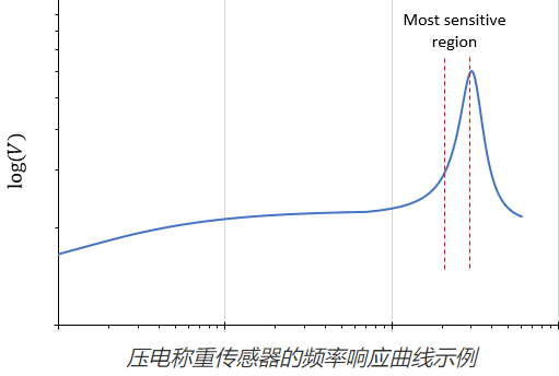壓電稱重傳感器和壓力傳感器三個維度的原理測量(圖2) 壓電稱重傳感器和壓力傳感器三個維度的原理測量(圖2)