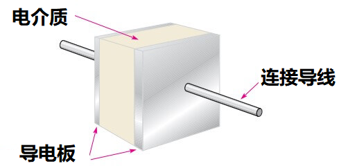 電容器如何儲存電荷和能量，什么是電容器的物理原理特性？(圖1)