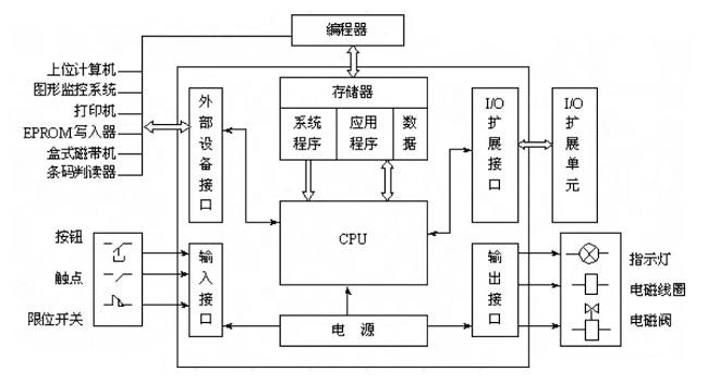可編程邏輯控制器有哪些優(yōu)點，PLC（可編程邏輯控制器）的優(yōu)點(圖1)