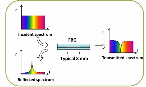 光柵傳感器是什么，光柵傳感器與光纖傳感器的工作原理又什么不同？(圖1)