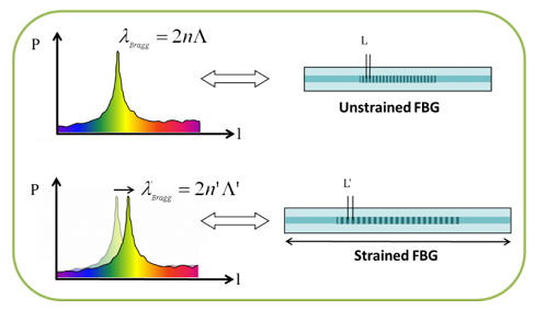 光柵傳感器是什么，光柵傳感器與光纖傳感器的工作原理又什么不同？(圖2)