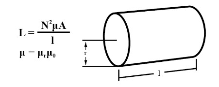 電磁線圈參數(shù)影響電磁閥的性能，電阻、阻抗和匝數(shù)的特點參數(shù)(圖3)