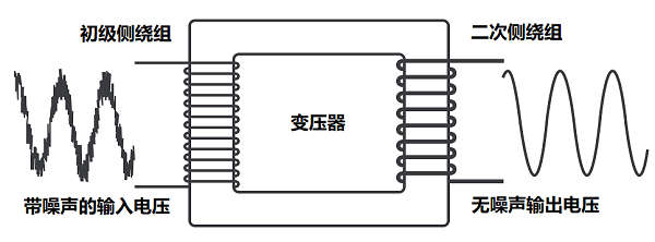 隔離變壓器和統(tǒng)一變壓器初級和次級阻抗的作用是否相同？(圖1)
