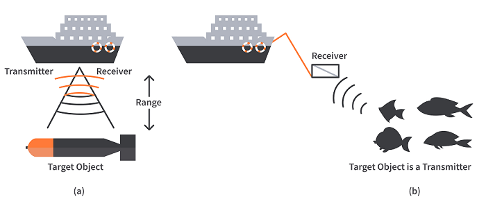 在聲納和超聲波傳感器中，超聲波傳感器和聲納有什么區(qū)別？(圖1)