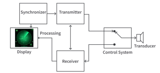在聲納和超聲波傳感器中，超聲波傳感器和聲納有什么區(qū)別？(圖2)