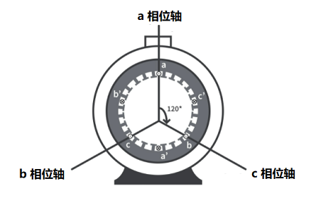 感應(yīng)電機各定子繞組工作原理和定子繞組的磁場電流運動方式(圖2)