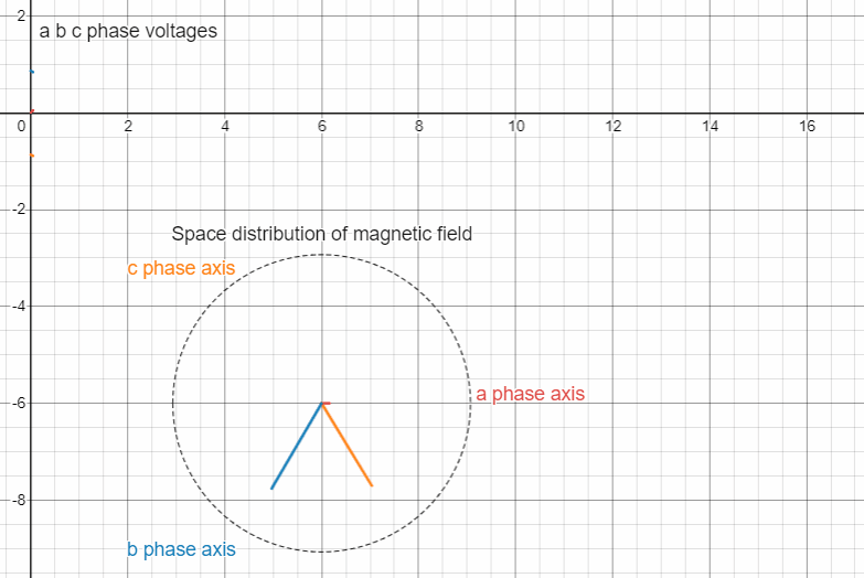 感應(yīng)電機各定子繞組工作原理和定子繞組的磁場電流運動方式(圖6)