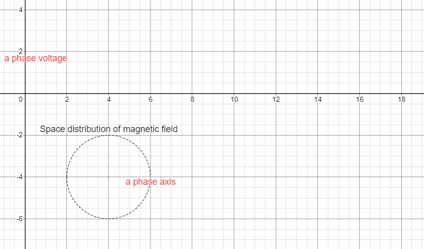 感應(yīng)電機各定子繞組工作原理和定子繞組的磁場電流運動方式(圖5)