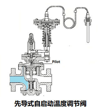 自力式溫度調節(jié)閥根據(jù)自啟動形式劃分有兩種類型(圖1)