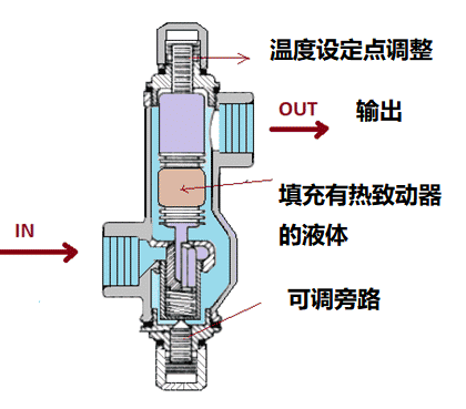 遙感調(diào)節(jié)閥和獨立式調(diào)節(jié)閥溫度控制閥類型差異(圖1)