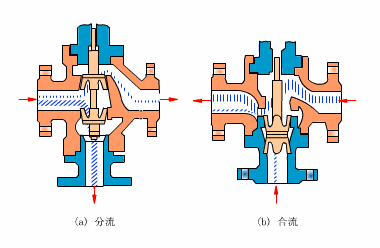控制閥閥門振動產(chǎn)生的噪音過大怎么辦，控制閥噪音來源哪個部件？(圖1)