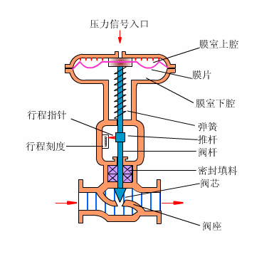 動(dòng)態(tài)平衡電動(dòng)調(diào)節(jié)閥水力障礙一般可分為靜態(tài)障礙和動(dòng)態(tài)障礙(圖1)