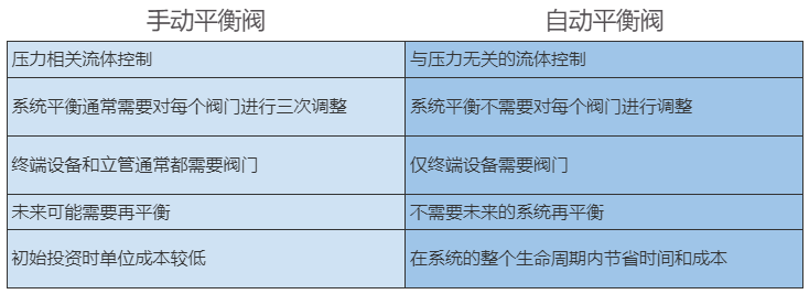 手動(dòng)動(dòng)態(tài)平衡調(diào)節(jié)閥和自動(dòng)平衡電動(dòng)調(diào)節(jié)閥的系統(tǒng)熱舒適性區(qū)別(圖2) 手動(dòng)動(dòng)態(tài)平衡調(diào)節(jié)閥和自動(dòng)平衡電動(dòng)調(diào)節(jié)閥的系統(tǒng)熱舒適性區(qū)別(圖2)