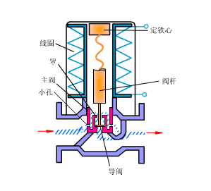 動態(tài)平衡調(diào)節(jié)閥與靜態(tài)平衡調(diào)節(jié)閥的選項和應(yīng)用有什么不同？(圖1)