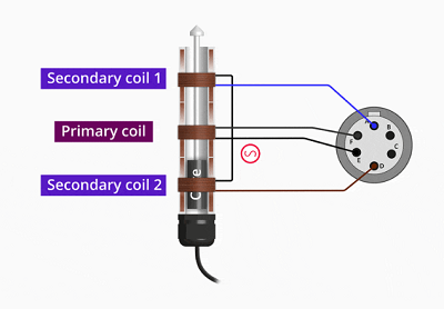 LVDT位移傳感器如何工作，LVDT位移傳感器產(chǎn)生電流和電壓的原理(圖4)