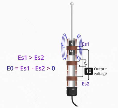 LVDT位移傳感器如何工作，LVDT位移傳感器產(chǎn)生電流和電壓的原理(圖1)