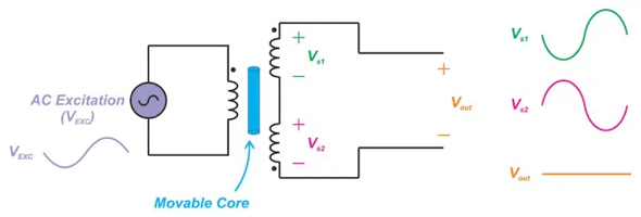線性可變差動變壓器LVDT的交流電壓線圈工作原理(圖1)