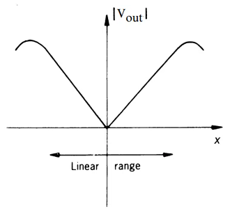 LVDT線性可變差動變壓傳感器的線性轉(zhuǎn)換功能(圖1)
