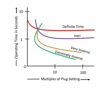 定義過電流繼電器和反時(shí)限繼電器的類型及保護(hù)電力系統(tǒng)(圖1)