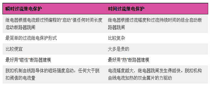 了解瞬時(shí)繼電器和延時(shí)過電流繼電器保護(hù)的區(qū)別(圖2)