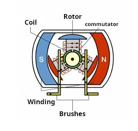 高效率持久無刷直流電機(jī)，為什么無刷直流電機(jī)不使用電刷？(圖1)