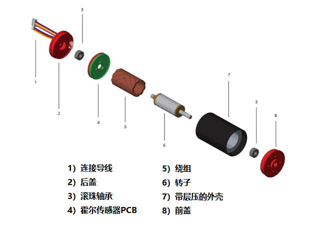 如何從物理上區(qū)分無刷電機和有刷電機性能？(圖1)