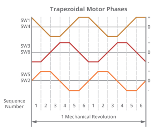 使用無刷直流電機(jī)換向的最有效方法(圖3)