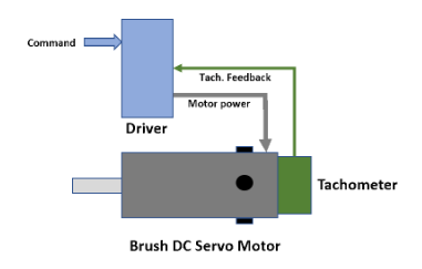 一個(gè)簡(jiǎn)單微型伺服電機(jī)與復(fù)雜性伺服電機(jī)系統(tǒng)的工作原理(圖1) 一個(gè)簡(jiǎn)單微型伺服電機(jī)與復(fù)雜性伺服電機(jī)系統(tǒng)的工作原理(圖1)