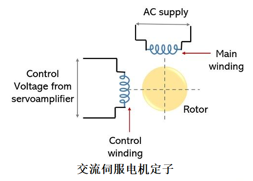 交流伺服電機(jī)的轉(zhuǎn)子表示方式和輸出構(gòu)造(圖1) 交流伺服電機(jī)的轉(zhuǎn)子表示方式和輸出構(gòu)造(圖1)