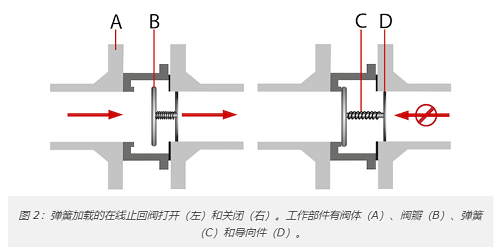 十種最常見單向閥類型，10種不同單向閥分類作用