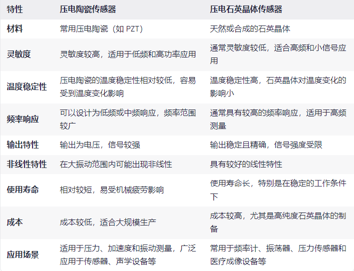 壓電陶瓷傳感器與壓電石英晶體傳感器的性能比較？(圖1)