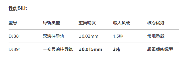 精密型DJB91手動(dòng)位移滑臺(tái)(圖3)
