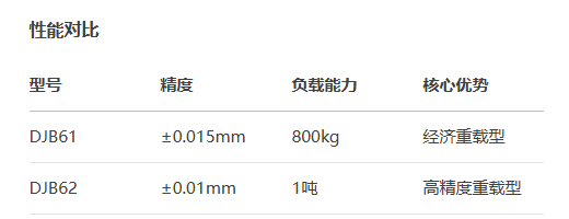 螺桿驅(qū)動(dòng)型DJB61/DJB62手動(dòng)位移滑臺(tái)(圖3) 螺桿驅(qū)動(dòng)型DJB61/DJB62手動(dòng)位移滑臺(tái)(圖3)