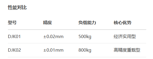 標(biāo)準(zhǔn)型DJK01/DJK02手動位移滑臺(圖3) 標(biāo)準(zhǔn)型DJK01/DJK02手動位移滑臺(圖3)