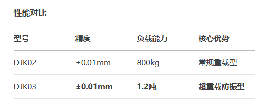長(zhǎng)行程型DJK03手動(dòng)位移滑臺(tái)(圖3)