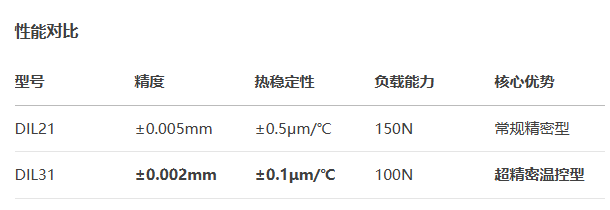 標(biāo)準(zhǔn)型DIL31手動位移滑臺(圖3)