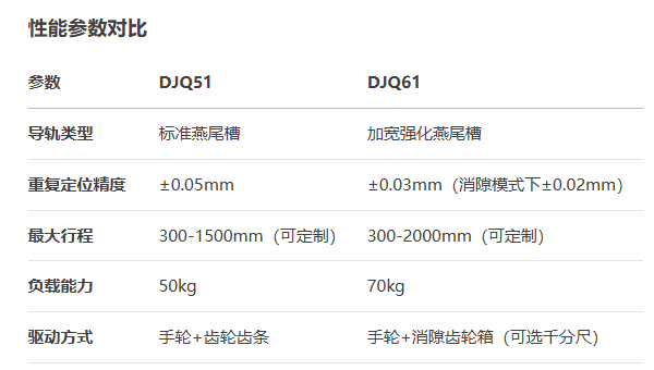 齒輪齒條驅(qū)動型DJQ51/DJQ61手動位移滑臺(圖5)