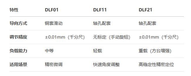 360°手動調(diào)節(jié)千分尺進(jìn)給DLF01/DLF11/DLF21手動位移滑臺(圖8)