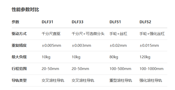?重載型DLF31/?DLF33/DLF51/?DLF52手動(dòng)位移滑臺(tái)(圖7) ?重載型DLF31/?DLF33/DLF51/?DLF52手動(dòng)位移滑臺(tái)(圖7)