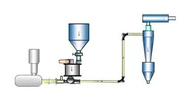 粉煤灰氣力輸送機(jī)的一些主要特點(diǎn)和工作原理