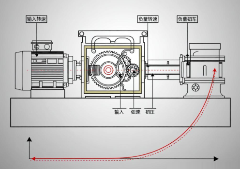 減速機(jī)扭矩與負(fù)載轉(zhuǎn)速，非線性關(guān)系如何精準(zhǔn)測(cè)算？