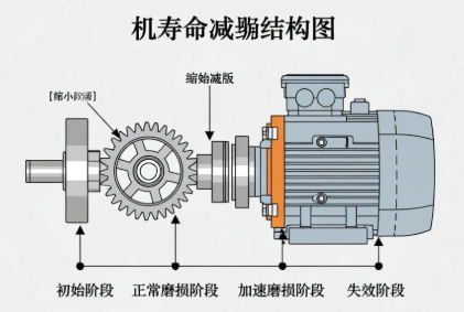 螺旋錐齒輪減速機(jī)壽命衰減過(guò)快原因有哪些？